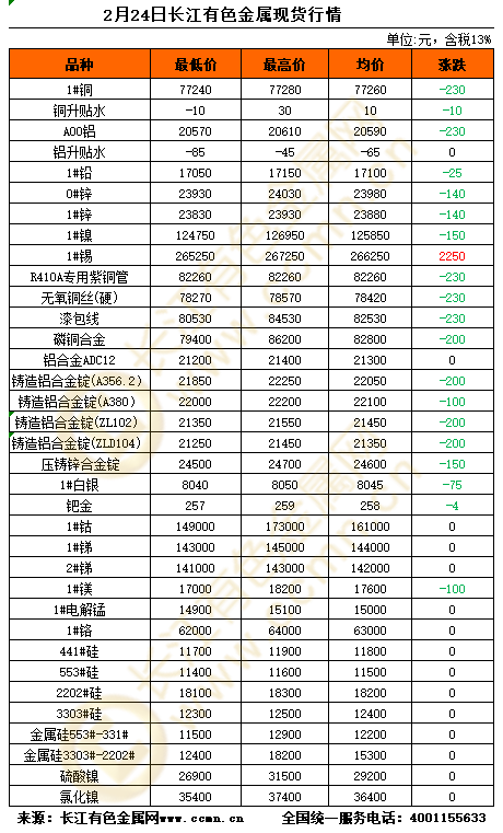 长江金属有色金属网现货交易(长江金属网有色金属网股市行情)