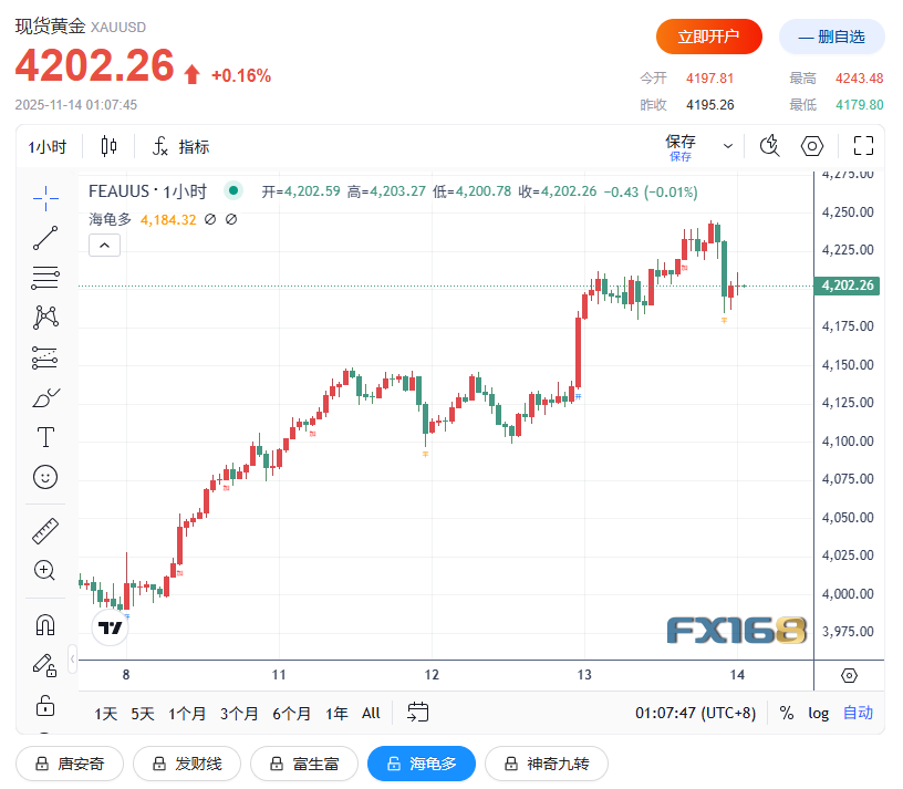 现货黄金走势图(现货黄金走势图行情)