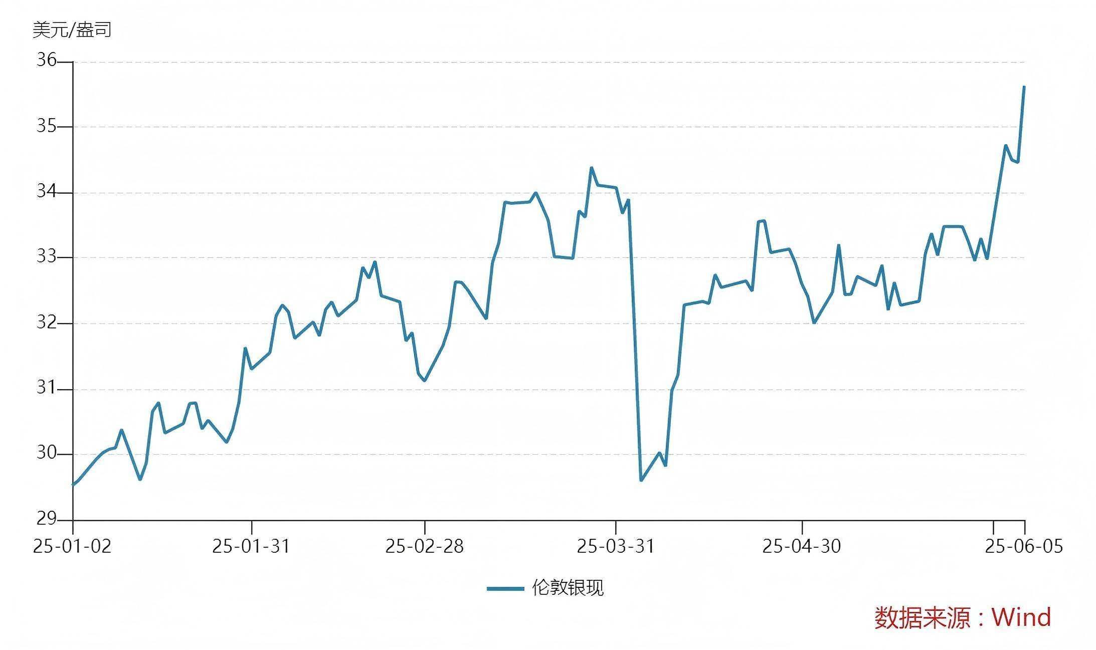 现货白银价格走势图(今日现货白银价格走势图) 现货白银价格走势图(今日现货白银价格走势图)