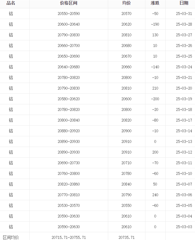 长江现货铝锭价格(长江现货铝锭价格今日铝价行情)