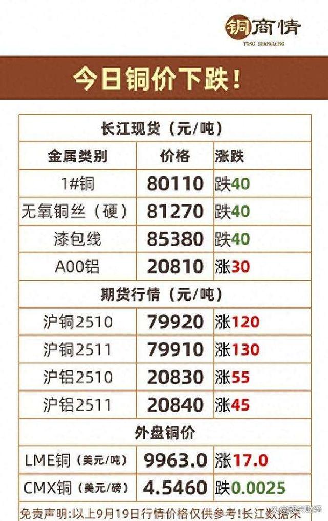今日铜价长江现货铜价(今日铜价查询长江现货价格铜11月16日)