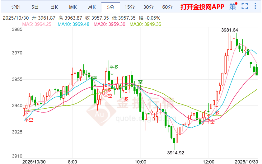 今日现货黄金价格走势图(今日现货黄金价格走势图黄金价格回收价多少一克)