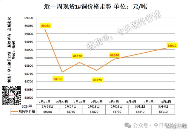 今日铜价查询长江现货价格走势图(今日铜价长江现货价格2021预期)