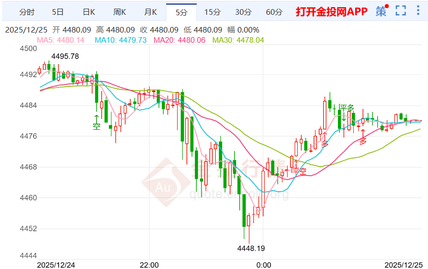 今日现货黄金价格最新走势图(今日现货黄金价格走势图金投网开盘和收盘怎么看)
